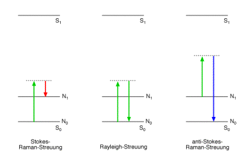 Raman Scattering