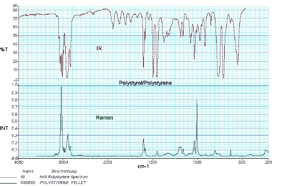 Raman and IR spectrum